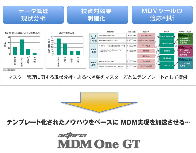 （図）テンプレート化されたノウハウをベースにMDM実現を加速させる ASTERIA MDM One GT