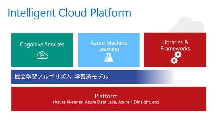 Intelligent Cloud Platform概念図